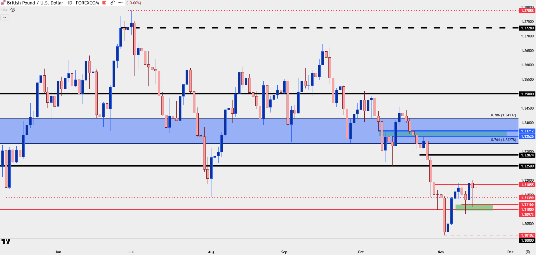 British Pound Technical Analysis: GBP/USD, GBP/JPY, EUR/GBP