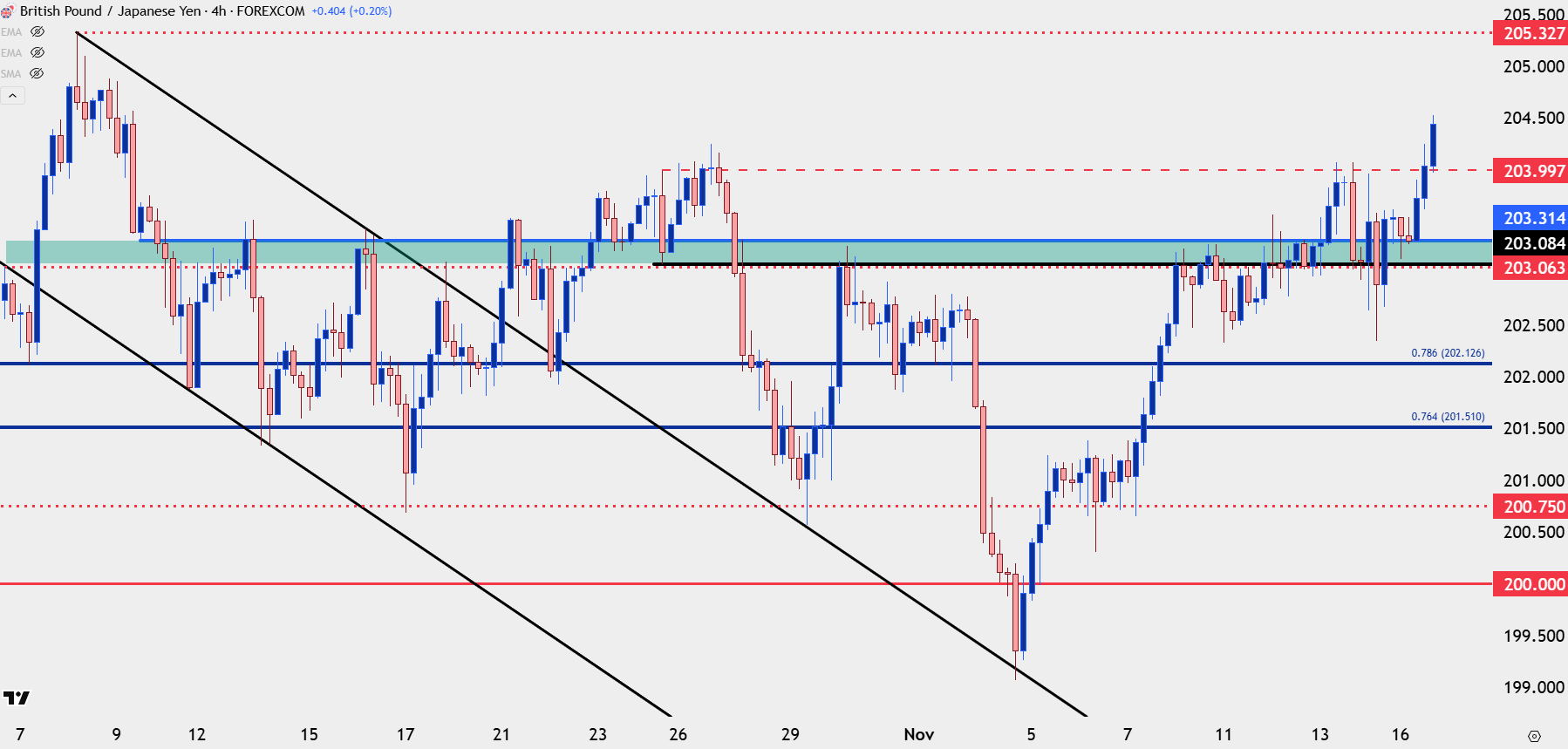 British Pound Technical Analysis: GBP/USD, GBP/JPY, EUR/GBP