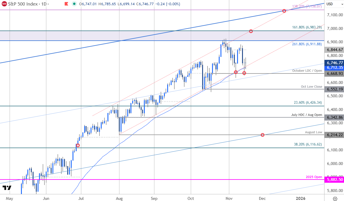 USD Majors, Gold, Bitcoin, S&P 500, Nasdaq Weekly Technical Outlook