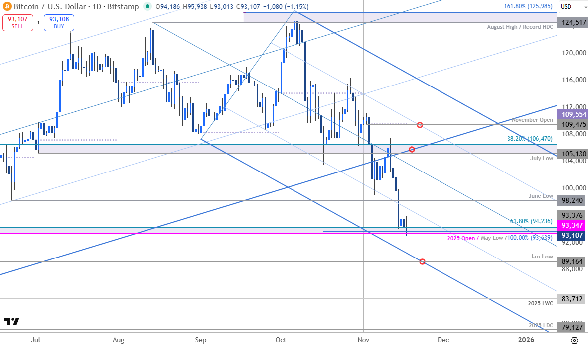 USD Majors, Gold, Bitcoin, S&P 500, Nasdaq Weekly Technical Outlook
