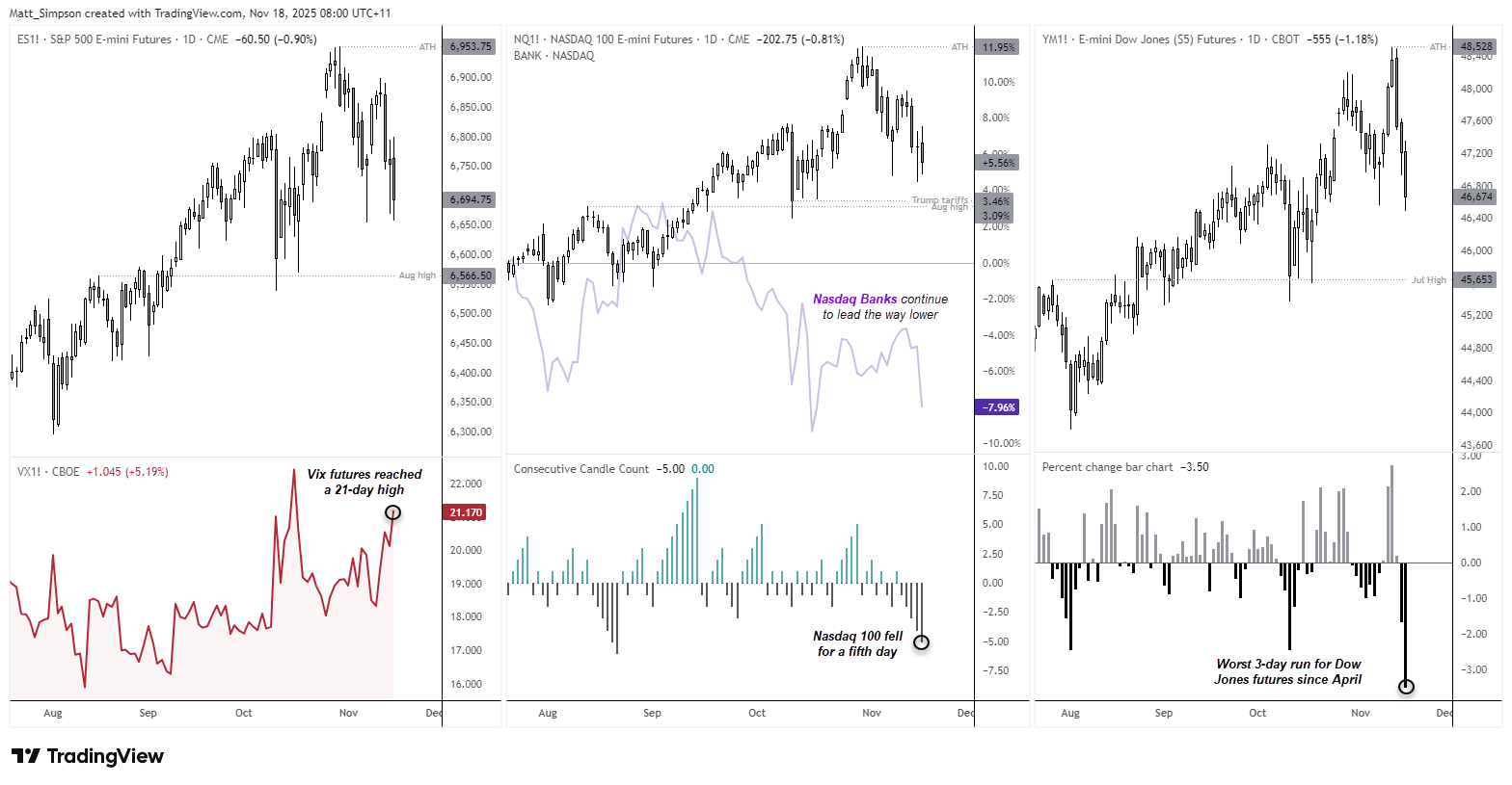 Triple-panel chart showing S&P 500, Nasdaq 100 and Dow Jones futures turning sharply lower, with VIX futures hitting a 21-day high, Nasdaq Banks leading the decline, Nasdaq 100 falling for a fifth straight day, and Dow Jones futures posting their worst three-day drop since April.