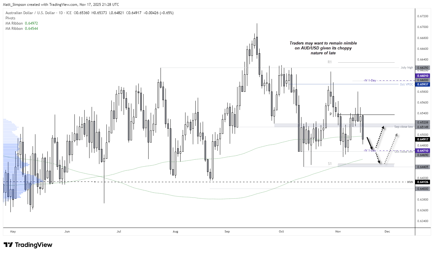 Daily AUD/USD chart showing price closing below the 200-day EMA after rejecting the monthly pivot, with key support levels at 0.6469, 0.6454 and 0.6440, and resistance near 0.6520. Chart highlights potential bearish continuation towards S1 and possible bullish retracements depending on US dollar strength and Wall Street risk sentiment