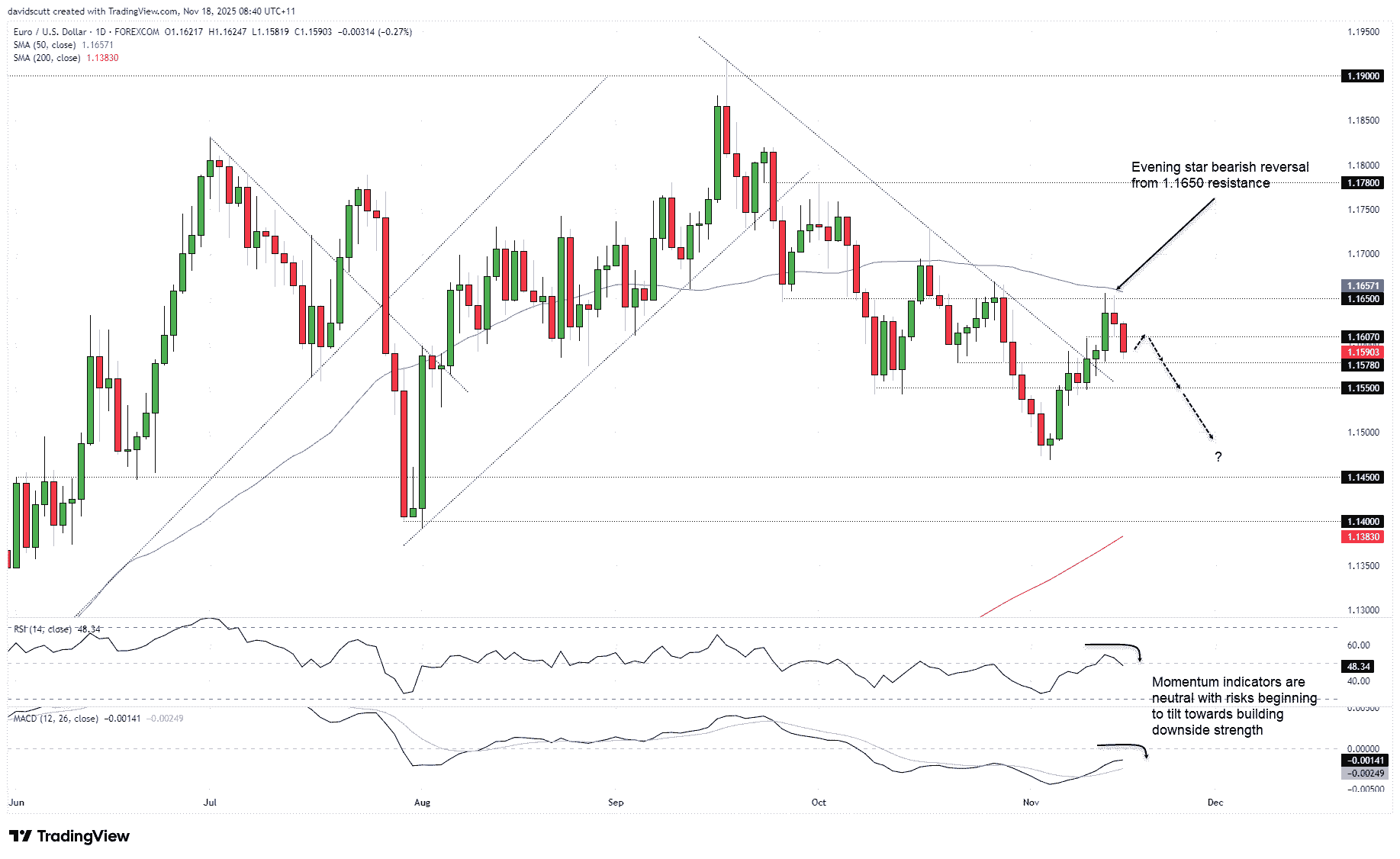 EUR/USD outlook: Euro pressured as dollar strength returns ahead of key  events