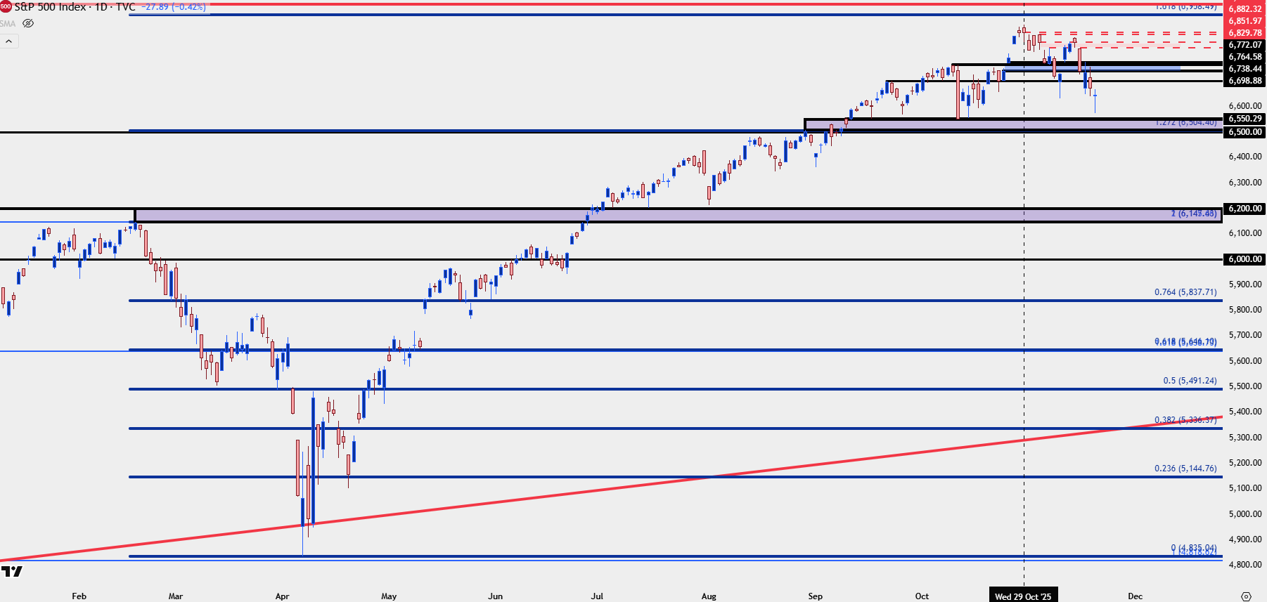 Stocks Snap Back – USD Price Action Setups: EUR/USD, GBP/USD, USD/JPY