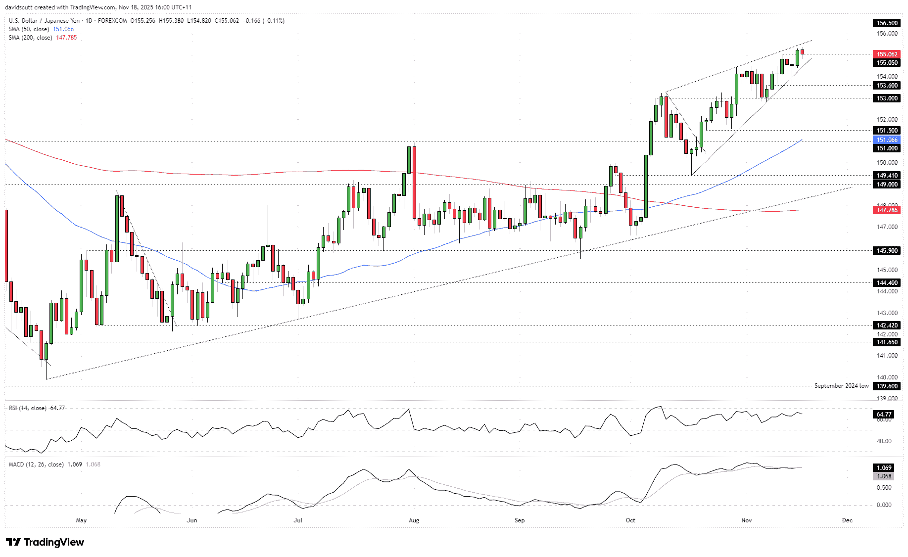 Nikkei 225 Slides 3% as Yields Spike; USD/JPY Reverses Lower