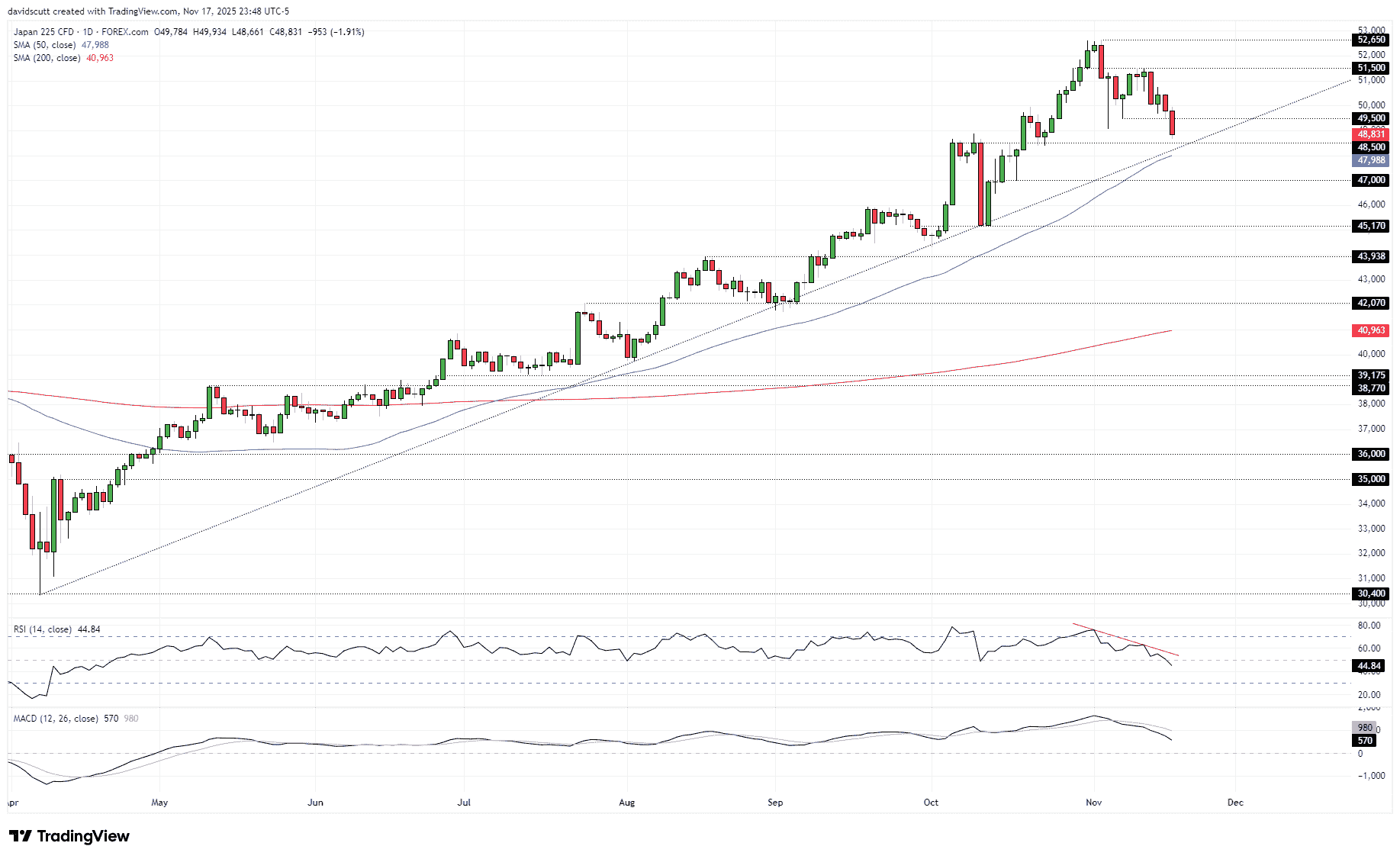 Nikkei 225 Slides 3% as Yields Spike; USD/JPY Reverses Lower