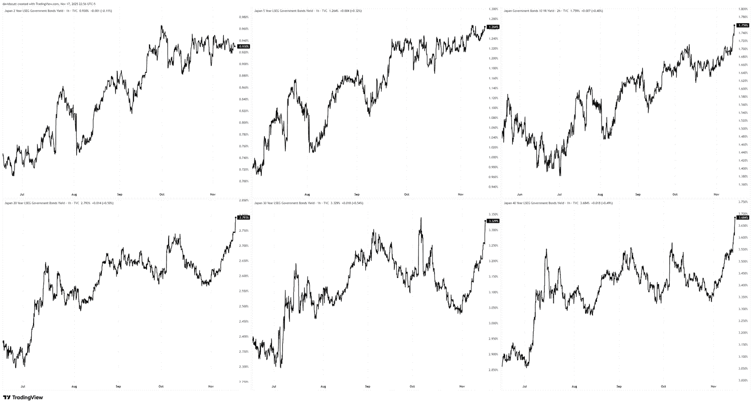 Nikkei 225 Slides 3% as Yields Spike; USD/JPY Reverses Lower