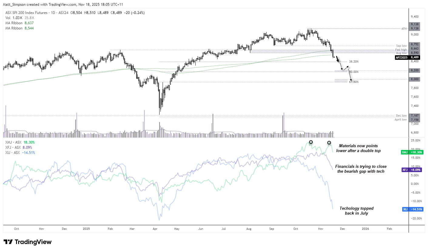 ASX 200 futures chart with Fibonacci levels, 200-day moving averages and sector performance lines for Materials, Financials and Technology, highlighting bearish momentum and breakdown below key support.