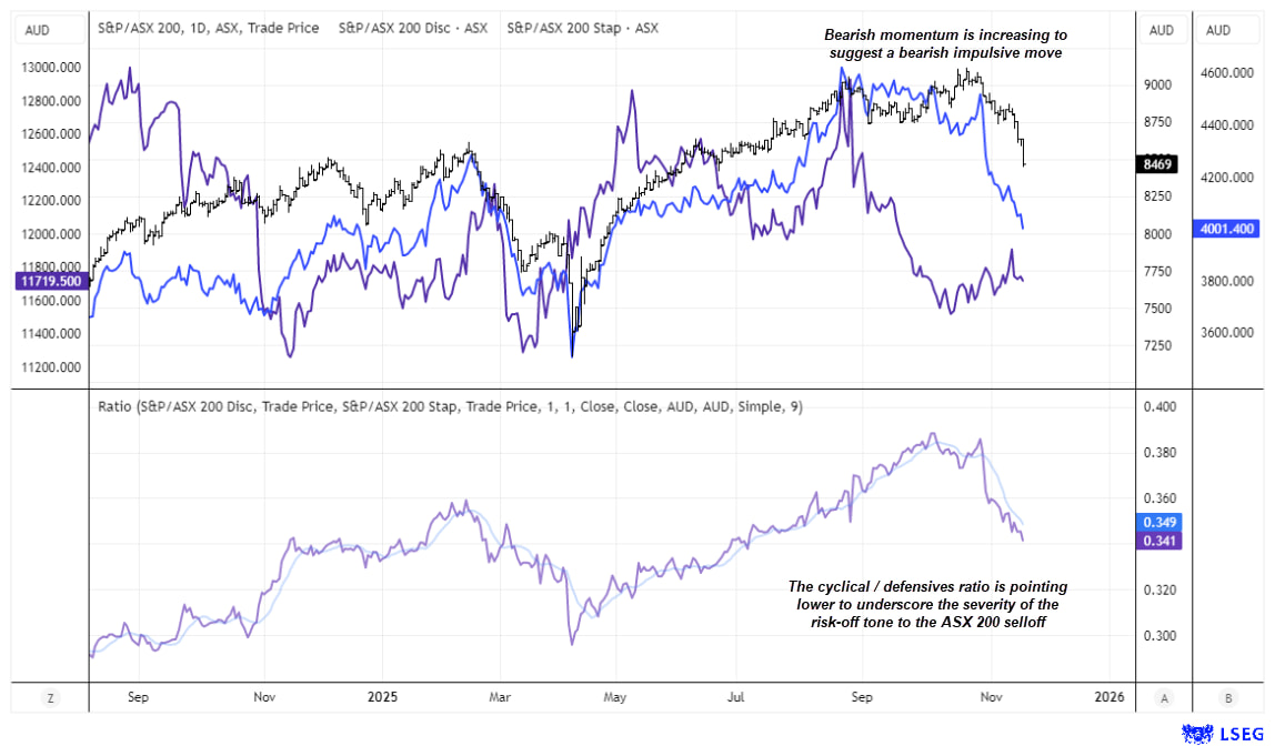 ASX 200 chart comparing Consumer Discretionary vs Consumer Staples ratio (XDJ/XSJ) showing downturn alongside the ASX 200 index, highlighting rising risk-off sentiment.
