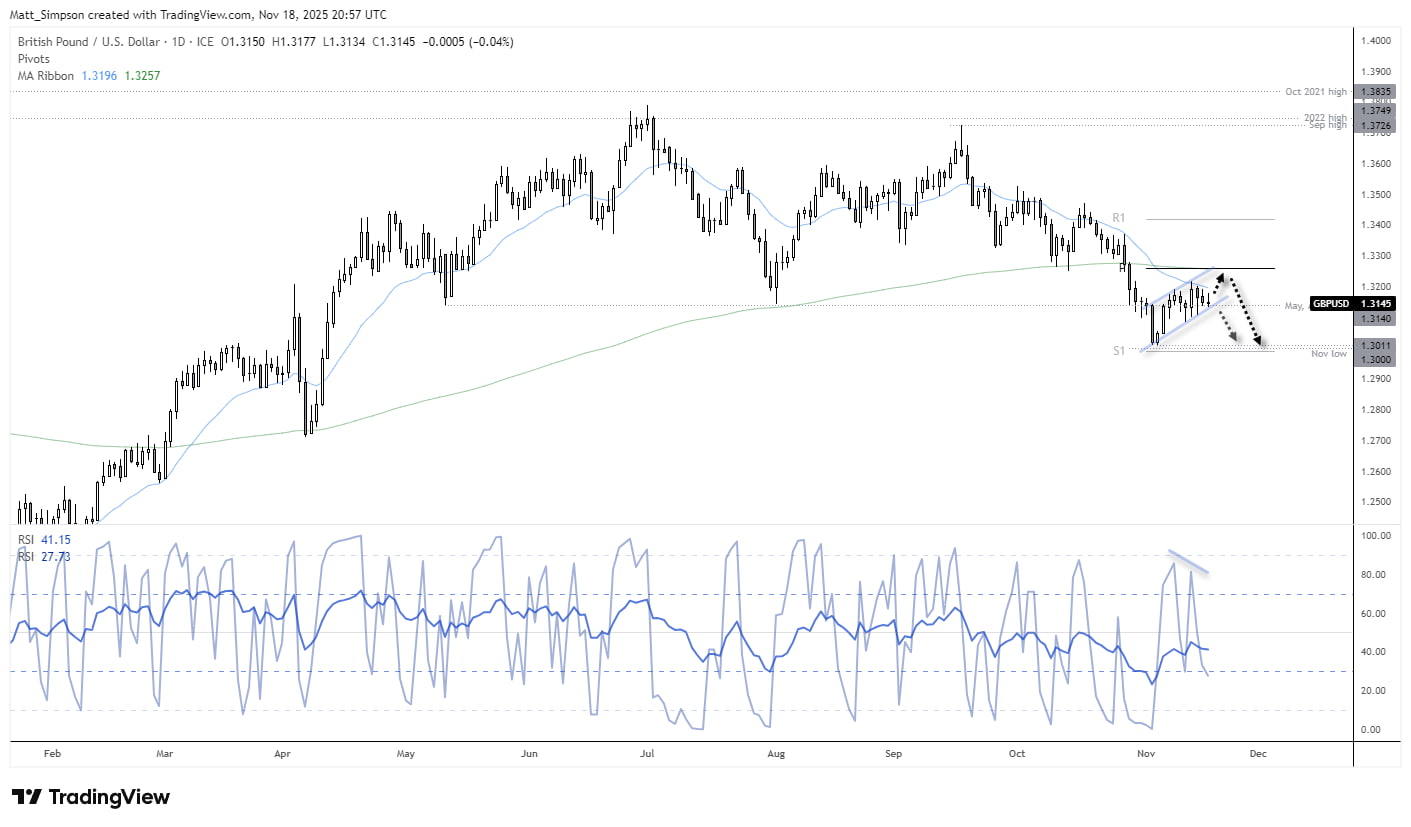 Daily GBP/USD chart showing a rising bearish continuation channel, RSI bearish divergence, resistance at the 20-day and 200-day SMAs, and downside targets towards 1.30 support.