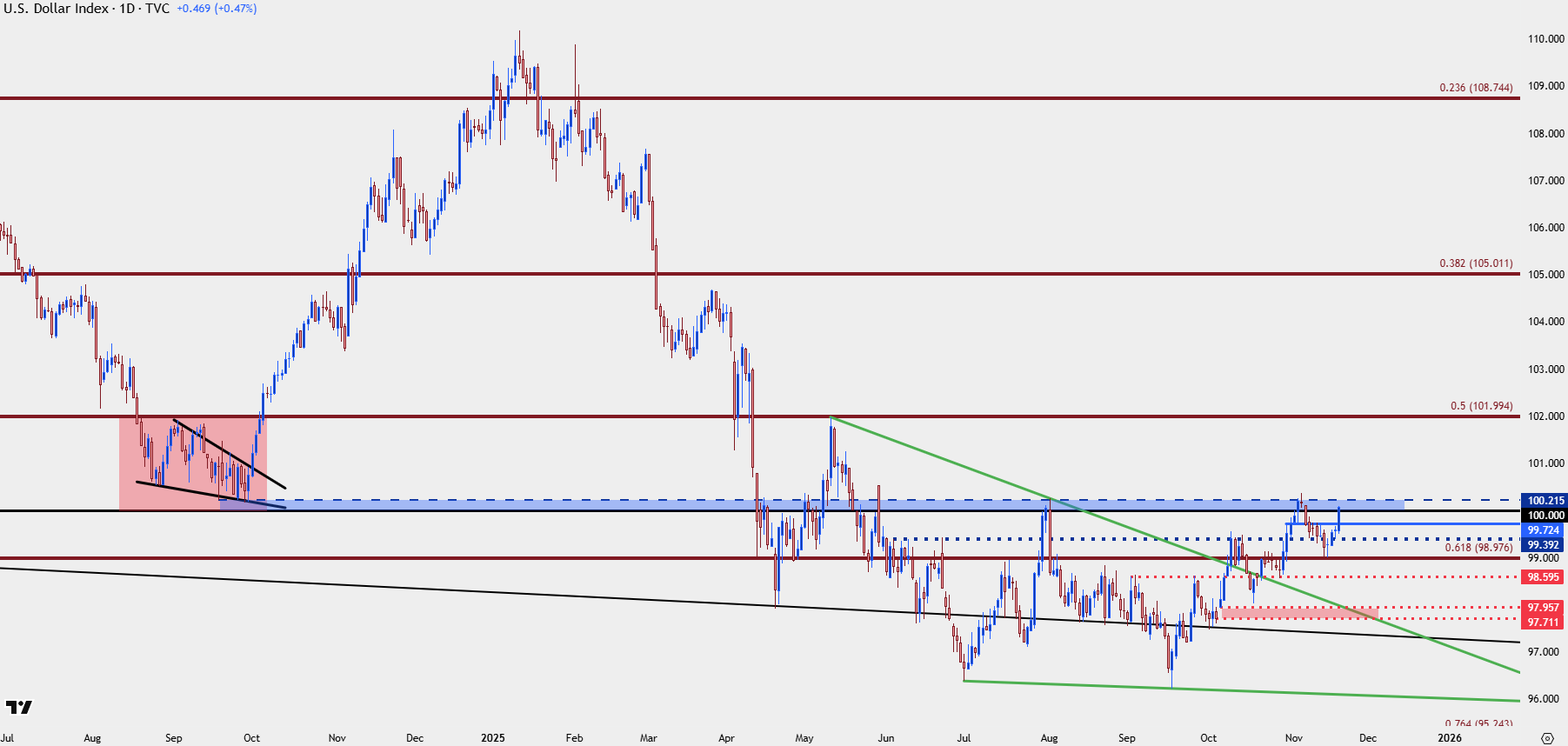 US Dollar into NFP: DXY Surges into 100, EUR/USD Pushes Towards 1.1500