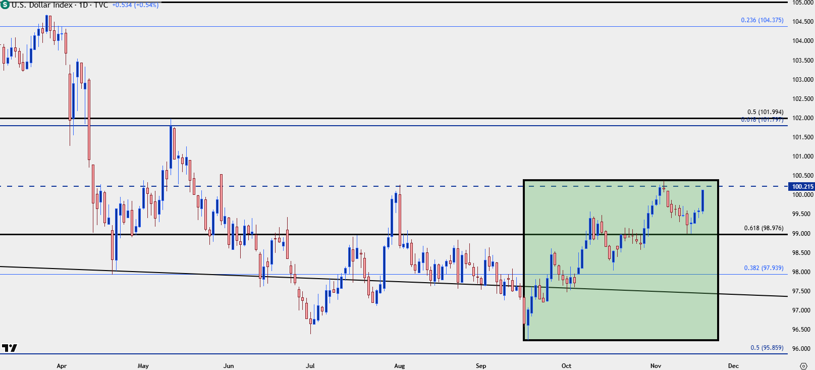 US Dollar into NFP: DXY Surges into 100, EUR/USD Pushes Towards 1.1500