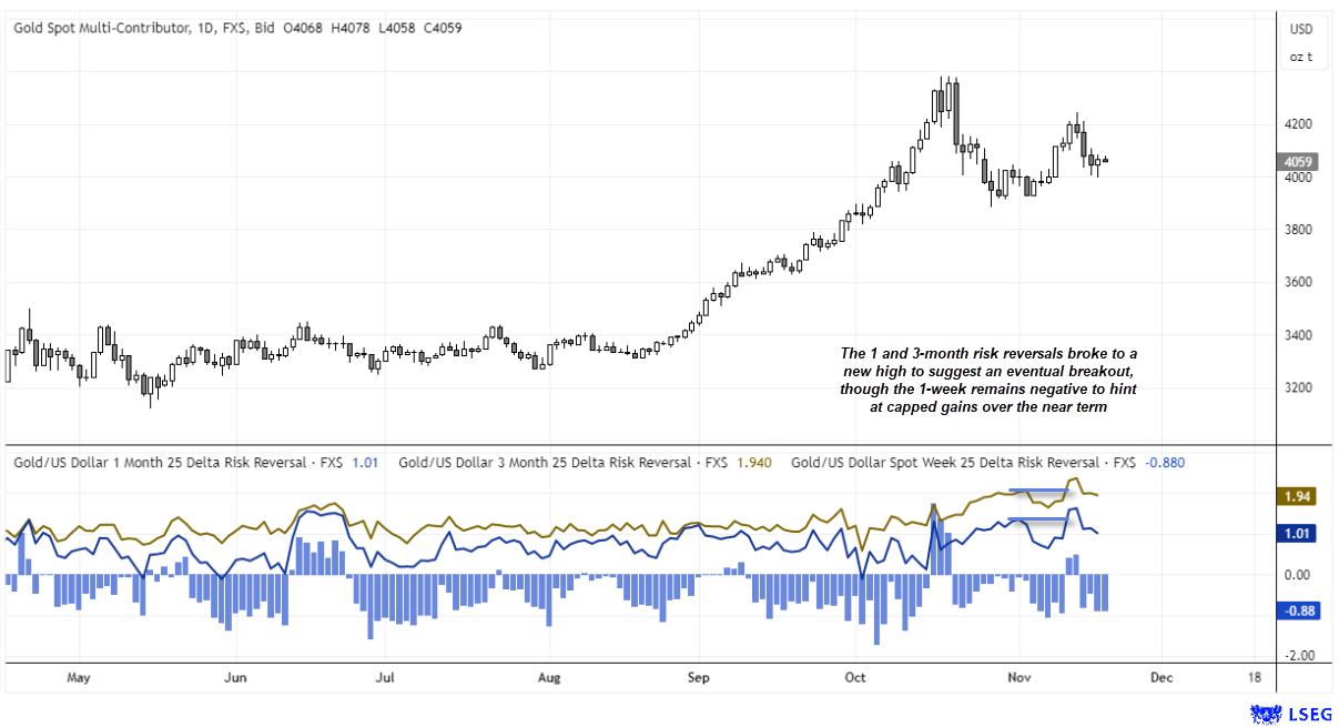 Gold Futures Look Set To Bounce From 4000, Though Headwinds Remain