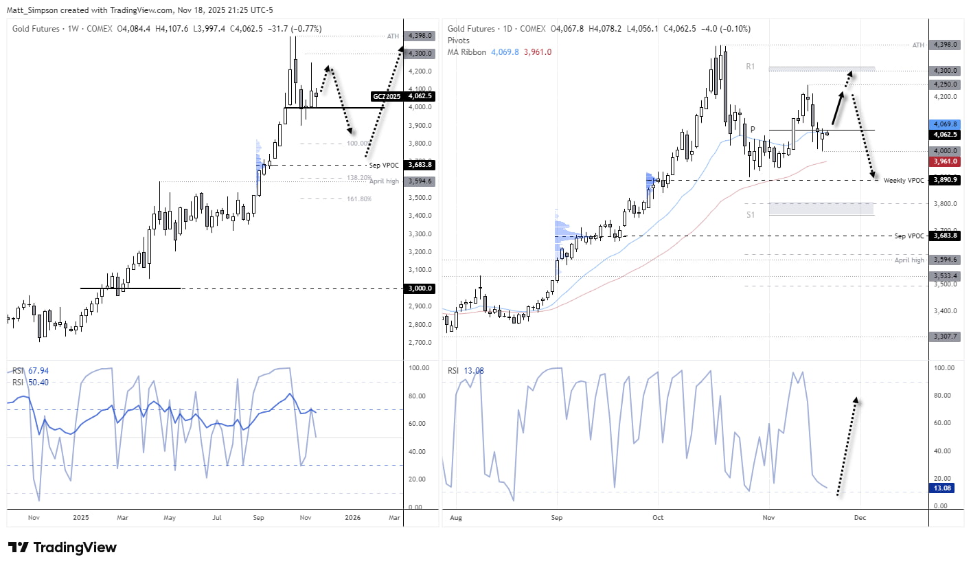 Gold Futures Look Set To Bounce From 4000, Though Headwinds Remain