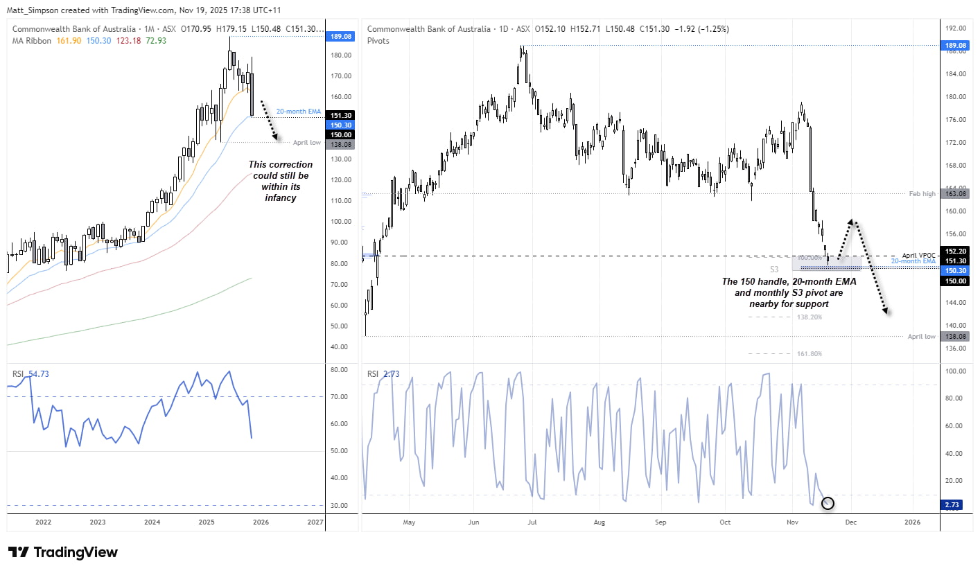Dual-panel chart of Commonwealth Bank of Australia (CBA) showing the monthly and daily outlook. The monthly chart highlights a correction holding above the 20-month EMA and the key 150 level. The daily chart shows price stabilising near the April VPOC and monthly S3 pivot, with the RSI(2) deeply oversold around 2.7.