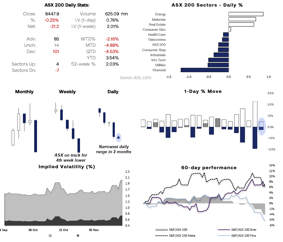 Multi-panel ASX 200 market dashboard showing daily stats, sector performance, monthly-weekly-daily candles, 1-day percentage moves, implied volatility, and 60-day sector performance. Highlights include a fresh five-month low, the narrowest daily range in two months, Financials leading sector declines, and Energy and Materials outperforming.