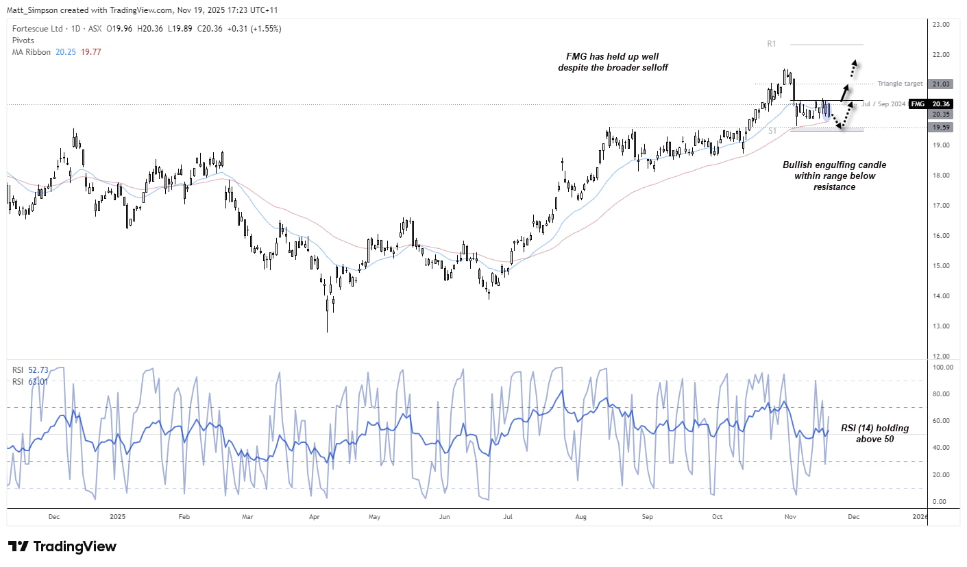 Daily chart of Fortescue Metals (FMG) showing a bullish consolidation above the 50-day EMA, a recent bullish engulfing candle inside the range, RSI(14) holding above 50, and key levels including the monthly pivot, S1 support, and the prior triangle breakout zone. Chart highlights near-term upside targets toward 21.00 while noting FMG’s relative strength versus the broader ASX selloff.