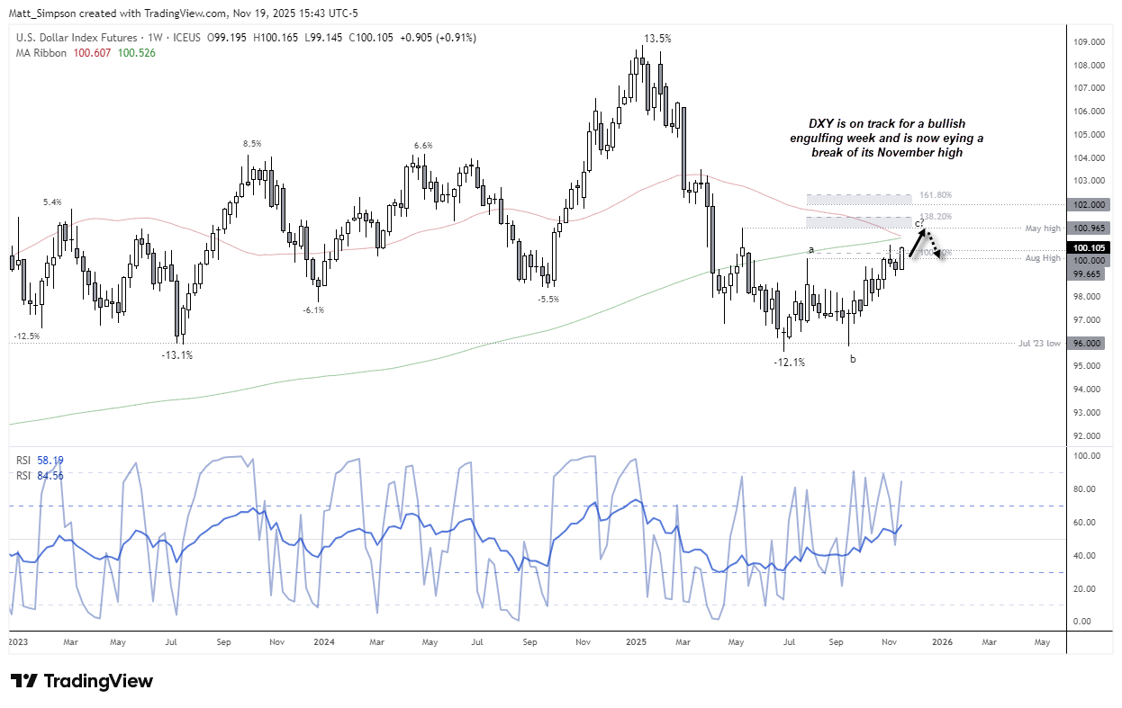 Weekly chart of the US Dollar Index (DXY) showing price testing 100–101 resistance, key moving averages, Fibonacci projections toward 101.45–102.4, and rising RSI momentum.