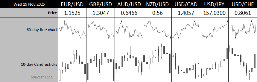 Panel chart comparing major FX pairs (EUR/USD, GBP/USD, AUD/USD, NZD/USD, USD/CAD, USD/JPY, USD/CHF) with 60-day line charts and 10-day candlesticks, highlighting broad US dollar strength and weakness in NZD, JPY and AUD.