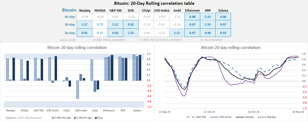 Bitcoin correlation dashboard comparing 10-, 20- and 60-day rolling correlations between BTC and Nasdaq, Nvidia, S&P 500, SOX semiconductors, US yields, USD Index, gold and major cryptocurrencies, highlighting strong positive links with tech and equity indices.