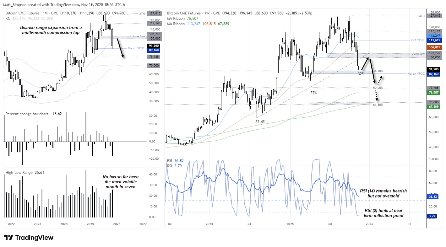 Bitcoin Rout Stalls as Familiar Retracement Pattern Reappears