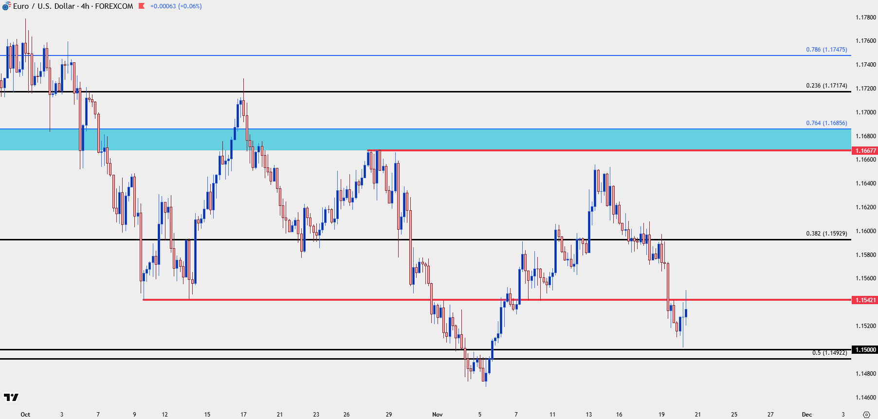 EUR/USD Remains the Key for FX Market Trends