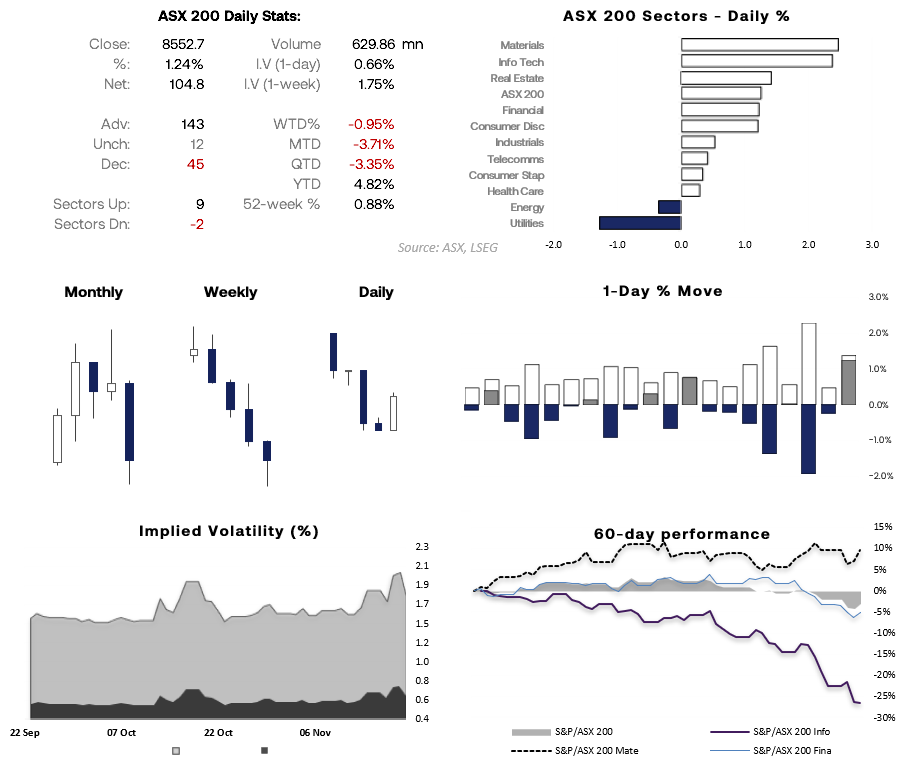 ASX 200 market dashboard showing daily stats, sector performance, candlestick charts, implied volatility, and 60-day performance trends for major ASX sectors including Materials, Info Tech, Financials, Real Estate and Utilities.