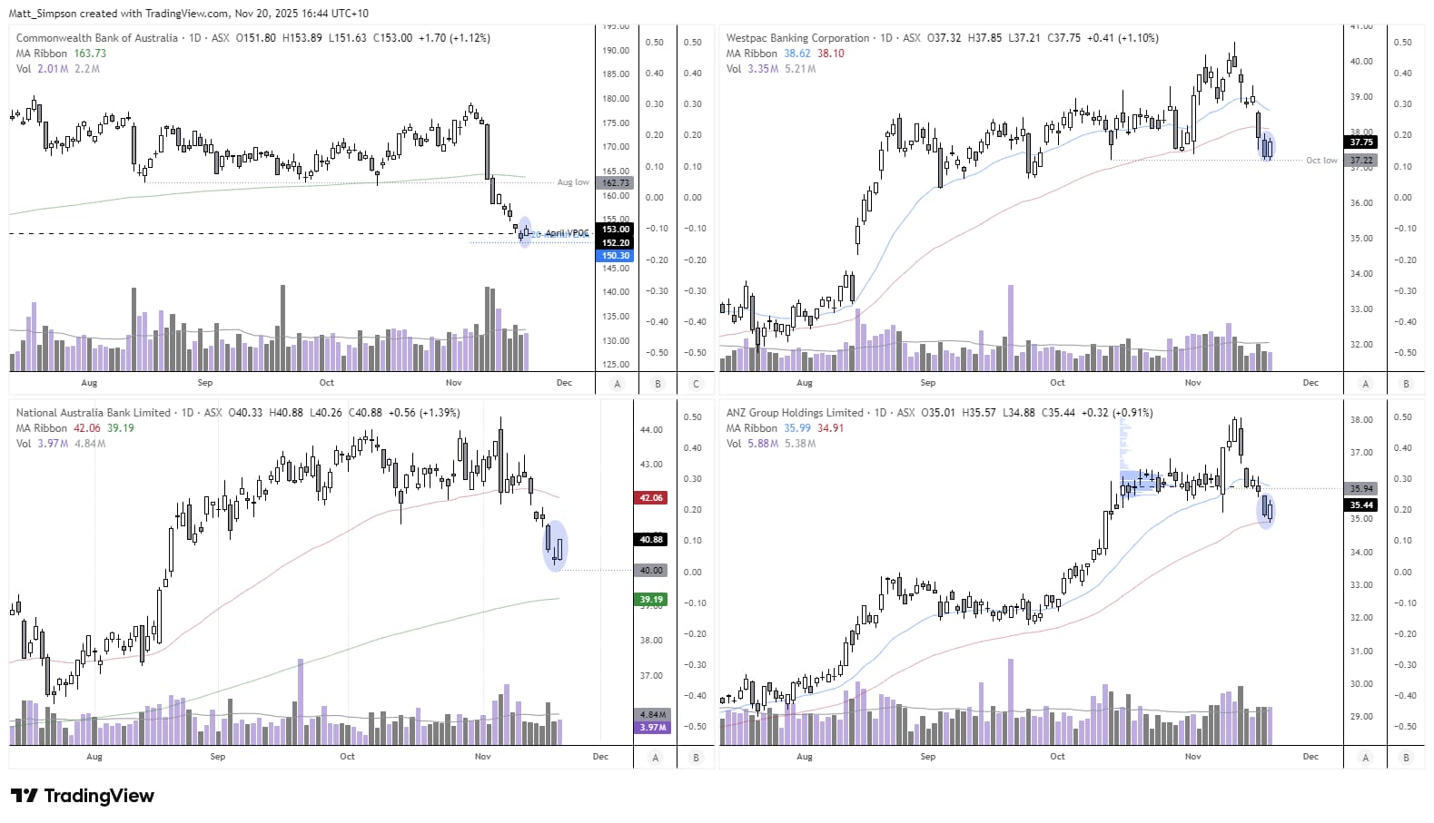 Charts of CBA, Westpac, NAB and ANZ showing short-term rebounds from recent lows, bullish reversal patterns and key levels around major moving averages within a broader downtrend.