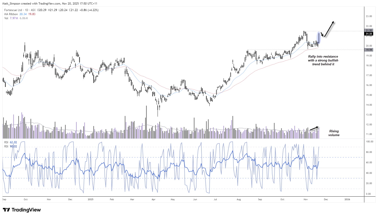 Chart of Fortescue Metals Group (FMG) showing a strong 4.2% rally toward 17-month highs, with bullish trend momentum and price approaching a breakout zone.