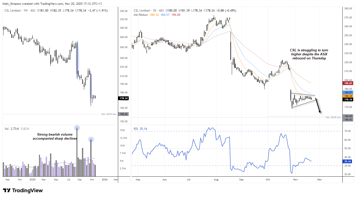 Technical chart of CSL Limited (ASX: CSL) showing bearish trend, tight consolidation near cycle lows, moving averages declining, and downside risk towards the 160 level.