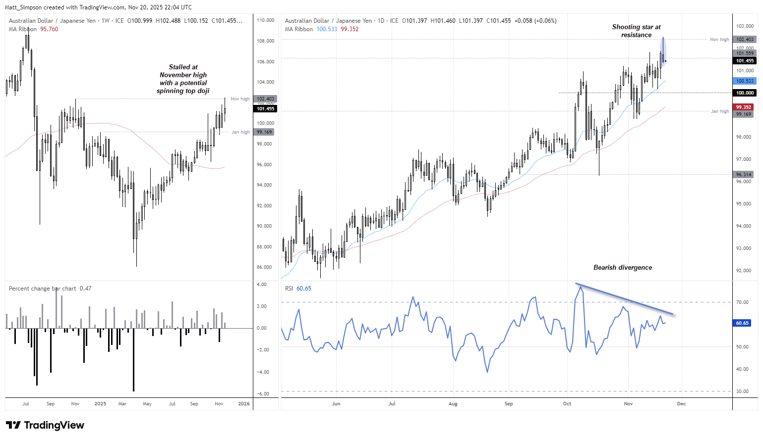 AUD/JPY weekly and daily charts showing a shooting-star reversal at the November high, bearish RSI divergence, and stretched price action above key moving averages.