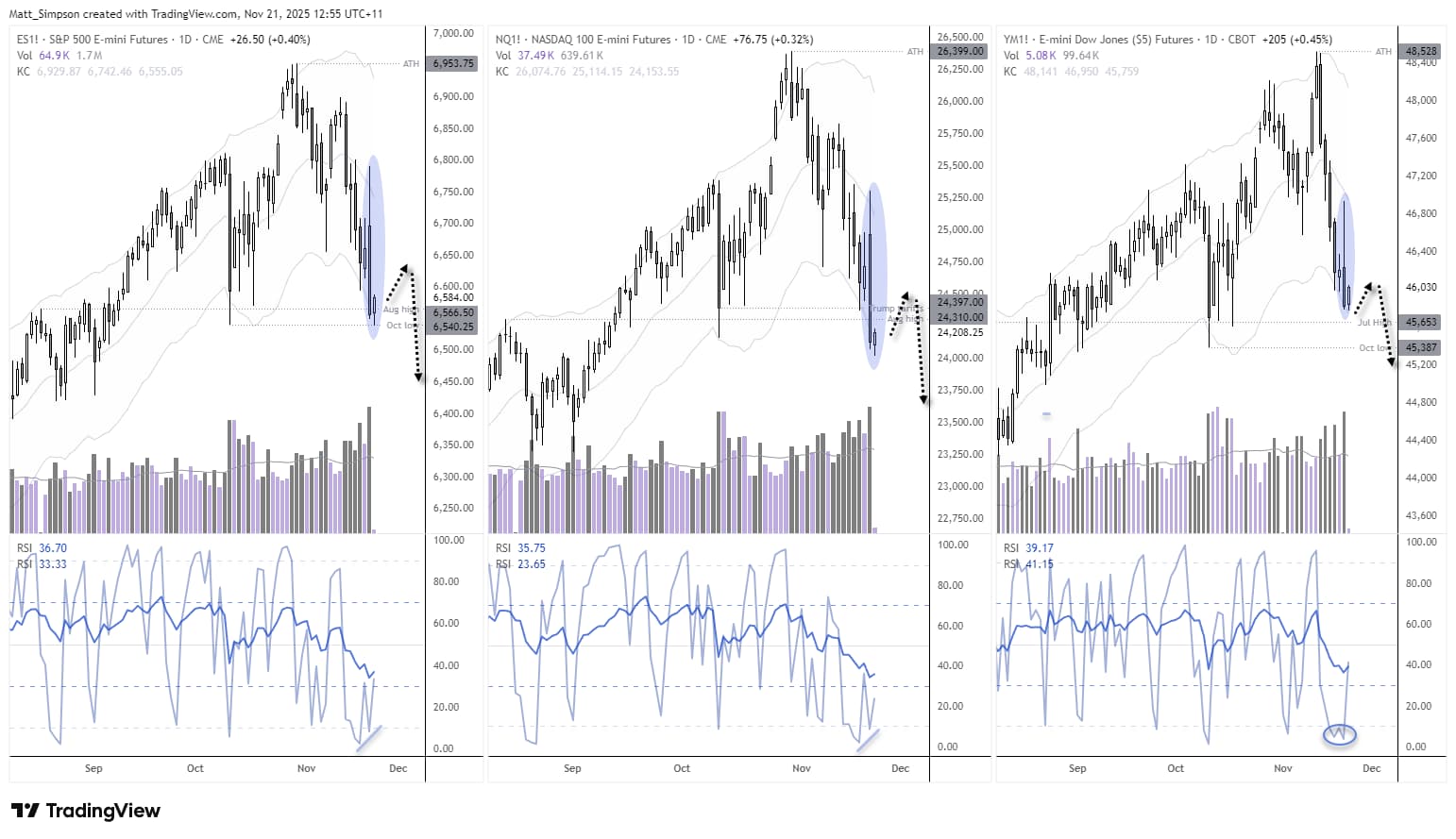 Nasdaq Leads Wall Street Lower: Tesla Turns, Apple Sours