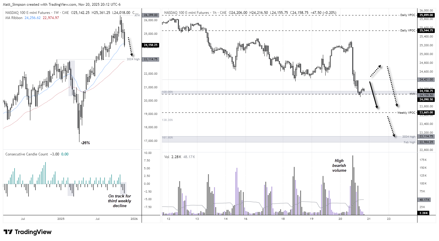Nasdaq Leads Wall Street Lower: Tesla Turns, Apple Sours