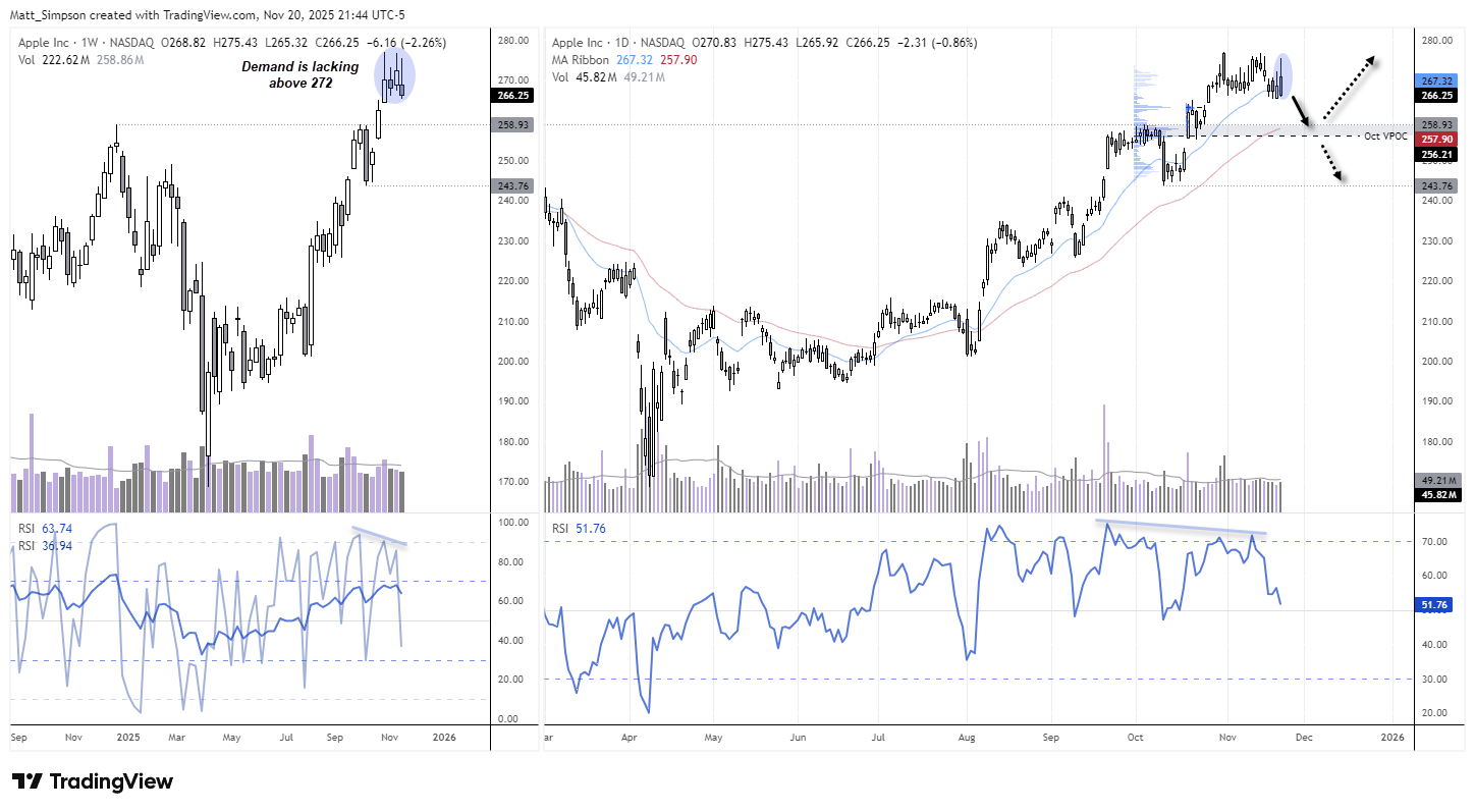 Weekly and daily Apple stock charts showing failed break above 272, repeated upper wicks, bearish RSI divergence, and a strong bearish daily candle signalling potential momentum reversal.
