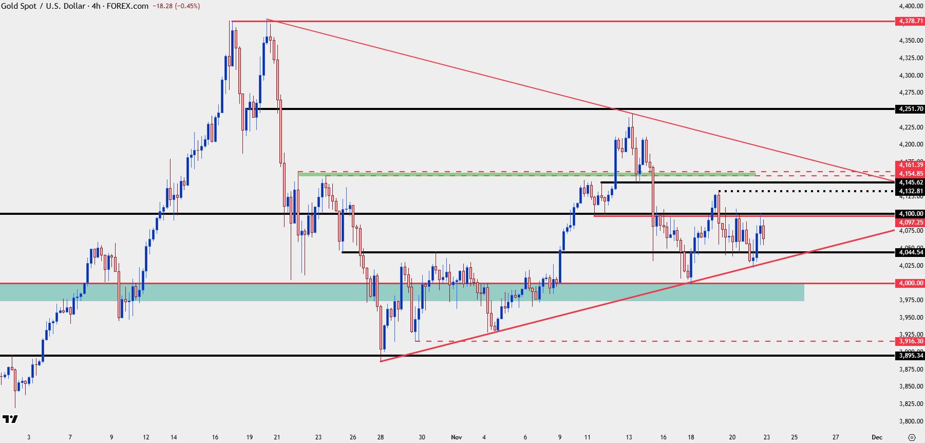 Gold Coils for Breakout but for How Long Will XAU/USD Consolidation  Continue?