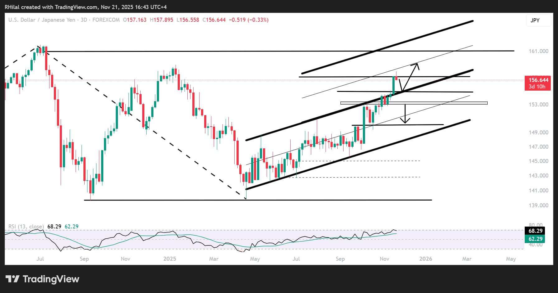 USDJPY Gains Extend to Yearly Highs