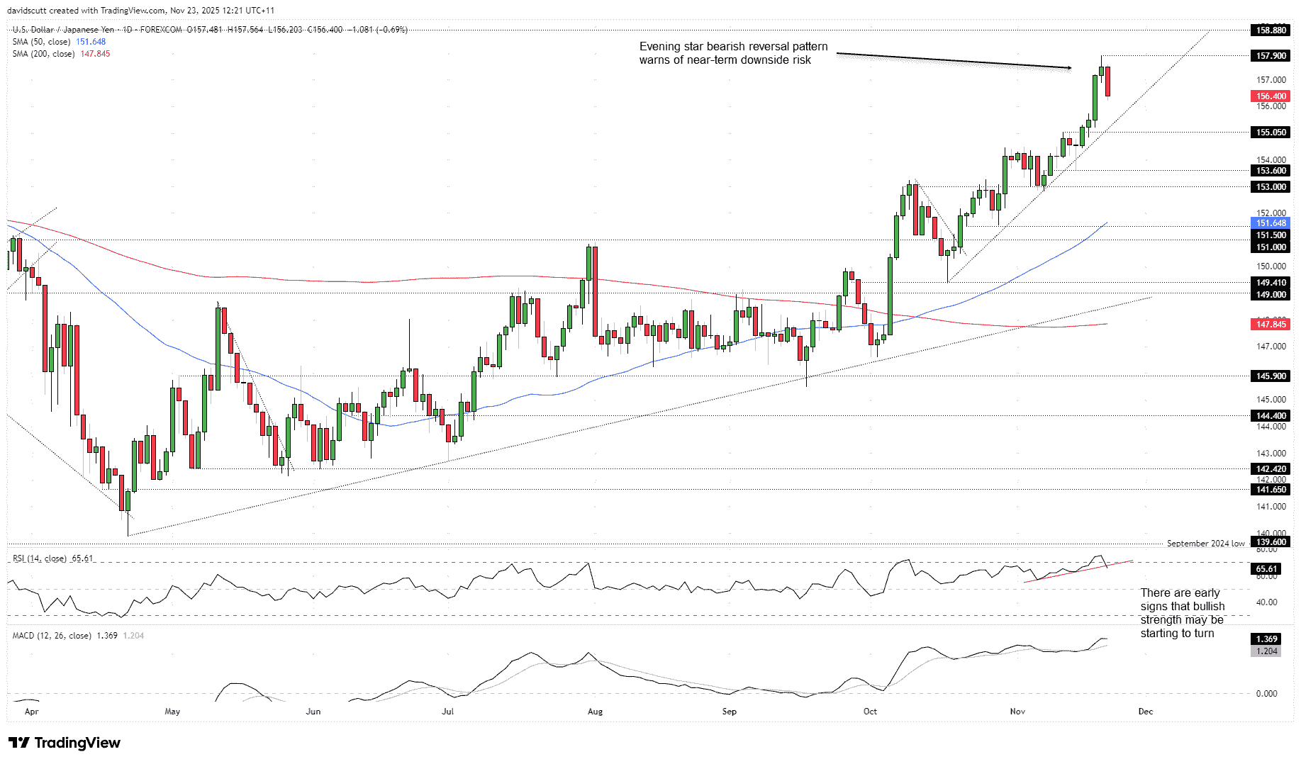 Japanese Yen Outlook: USD/JPY jump mirrors JGB selloff and rising fiscal  unease