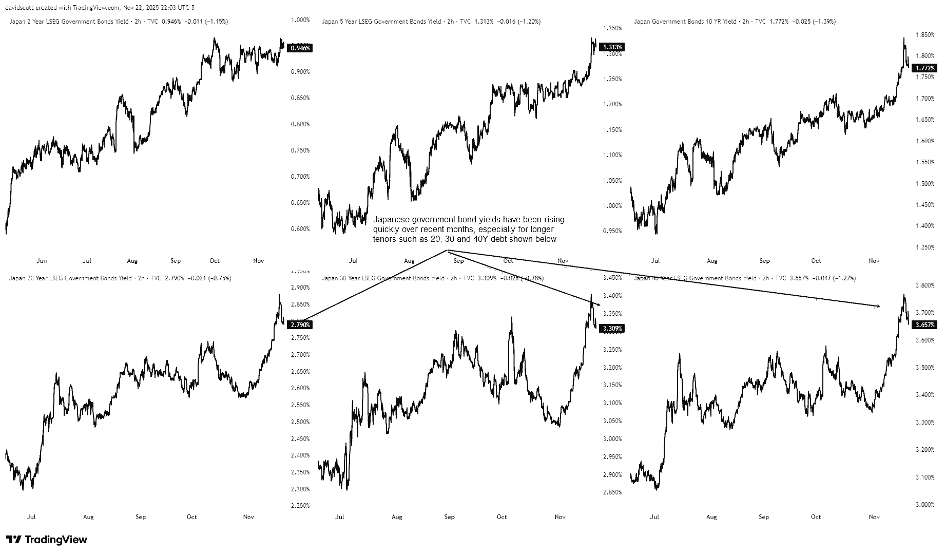 Japanese Yen Outlook: USD/JPY jump mirrors JGB selloff and rising fiscal  unease