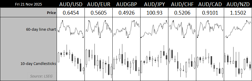 Dashboard showing AUD performance across major currency pairs with 60-day line charts and 10-day candlesticks for AUD/USD, AUD/EUR, AUD/GBP, AUD/JPY, AUD/CHF, AUD/CAD and AUD/NZD as of 21 November 2025.