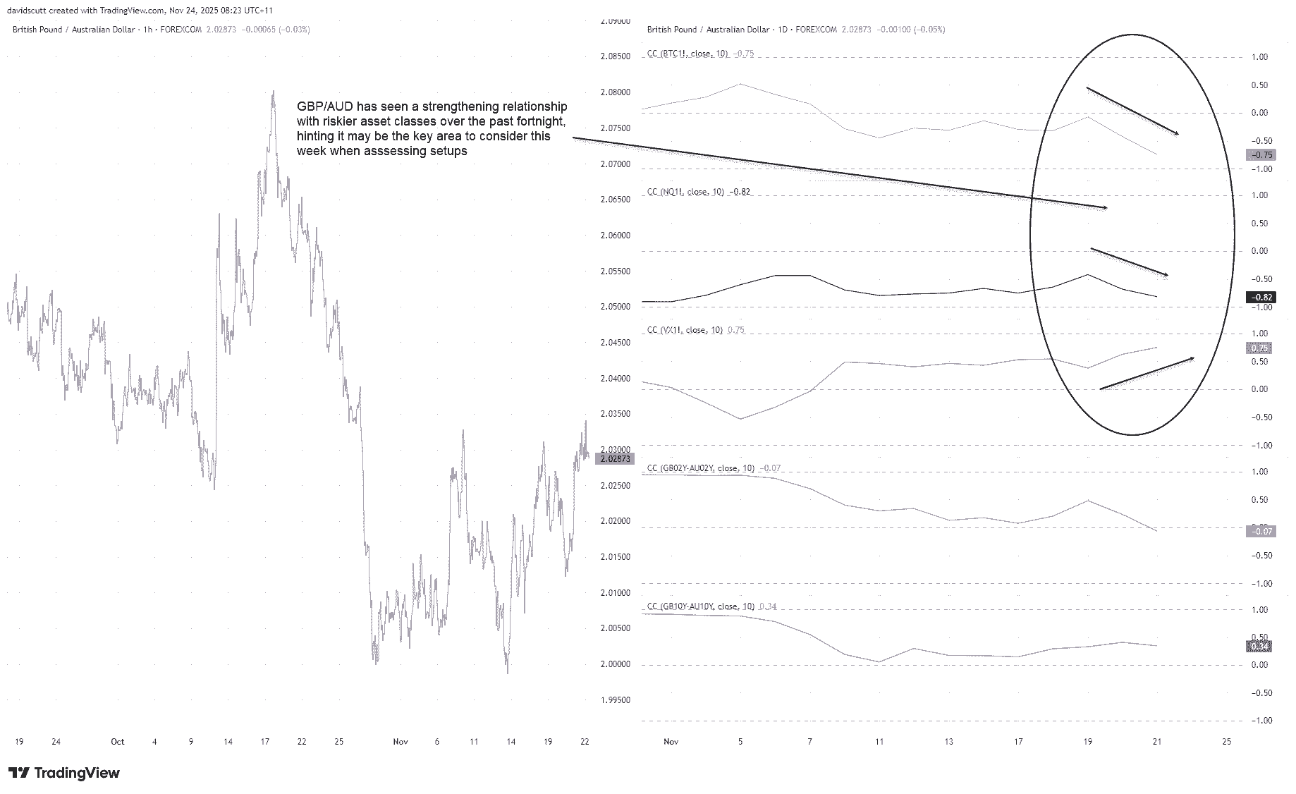 Shooting Star Keeps GBP/AUD Bears Focus Below 2.0300