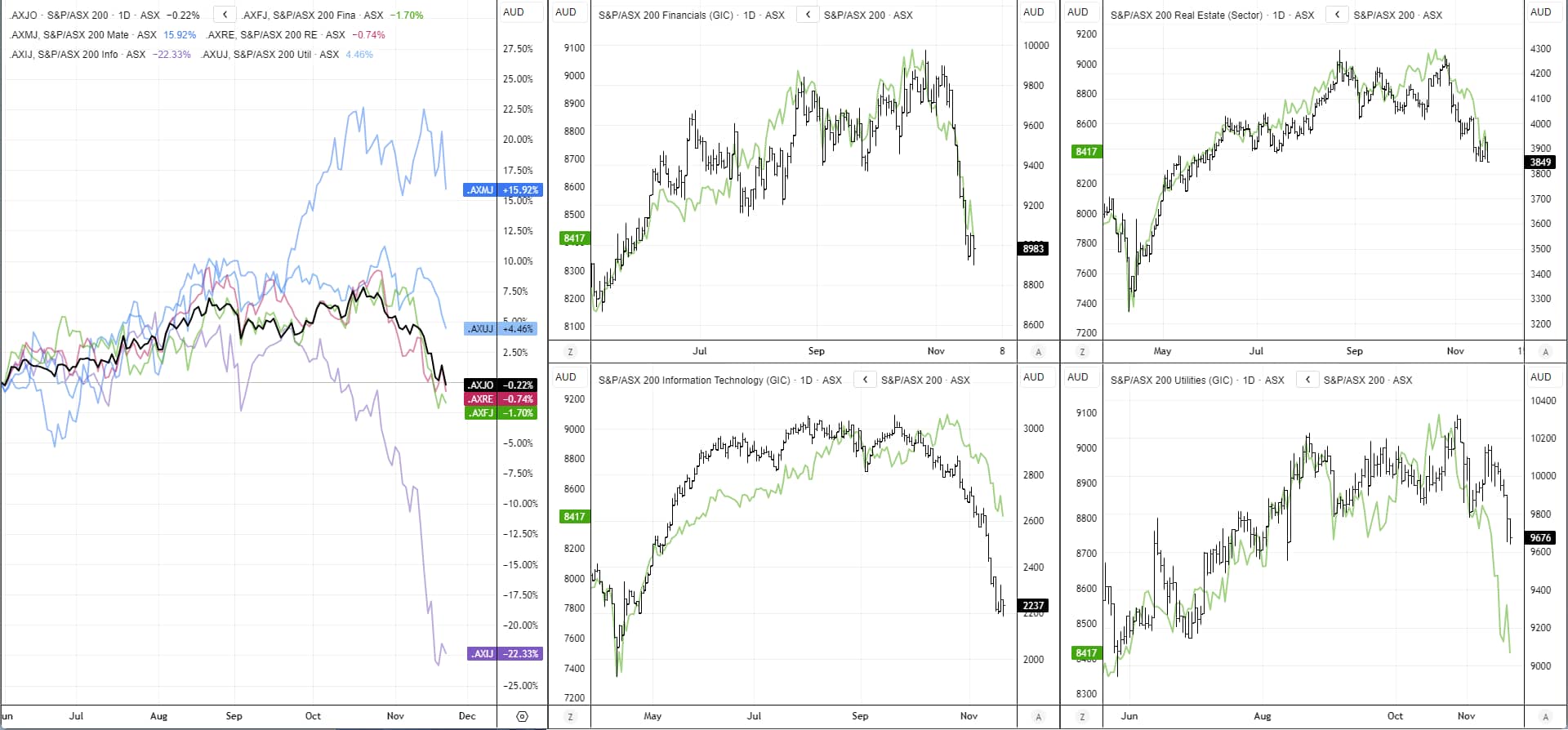 ASX 200 sector performance charts comparing Financials, Materials, Technology, Real Estate and Utilities against the ASX 200 index, highlighting broad sector weakness and accelerated declines in Tech, Energy and Utilities.