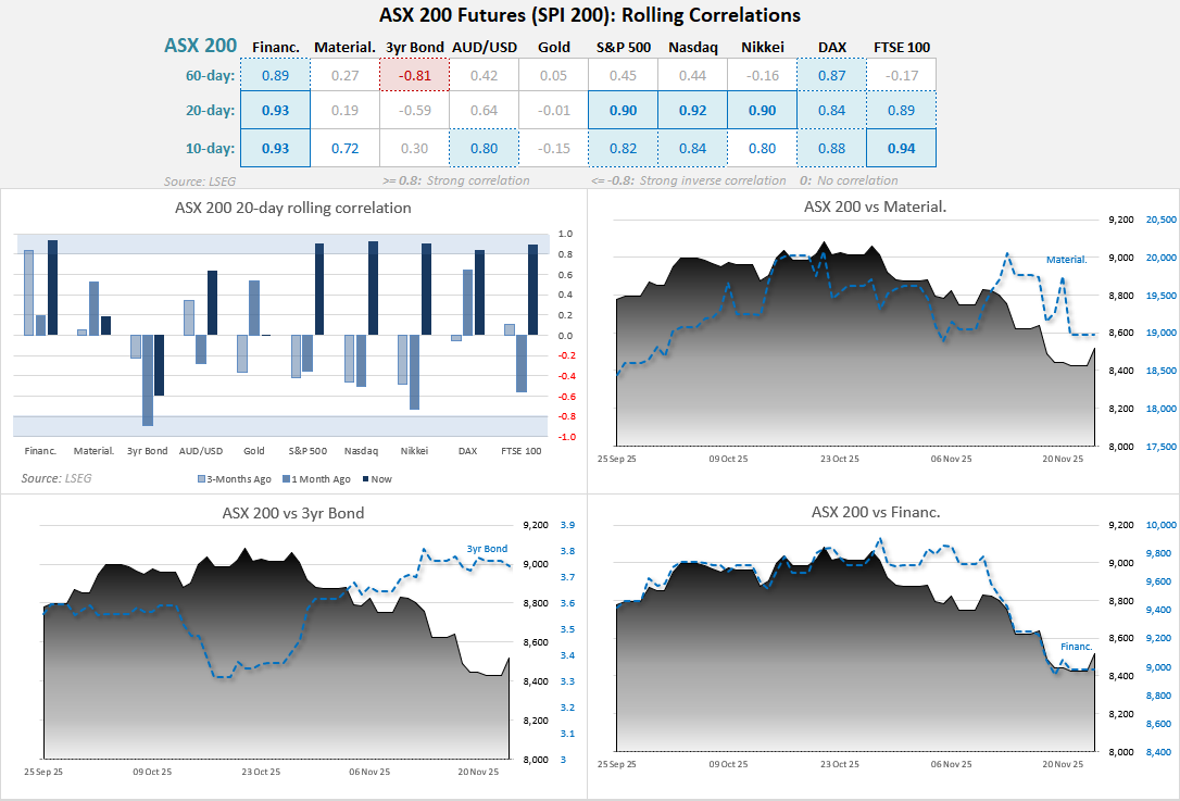 ASX 200 rolling correlation dashboard showing strong positive correlations with Financials, Materials, global equity indices and AUD/USD, alongside weak correlations with gold and Australian 3-year bonds.