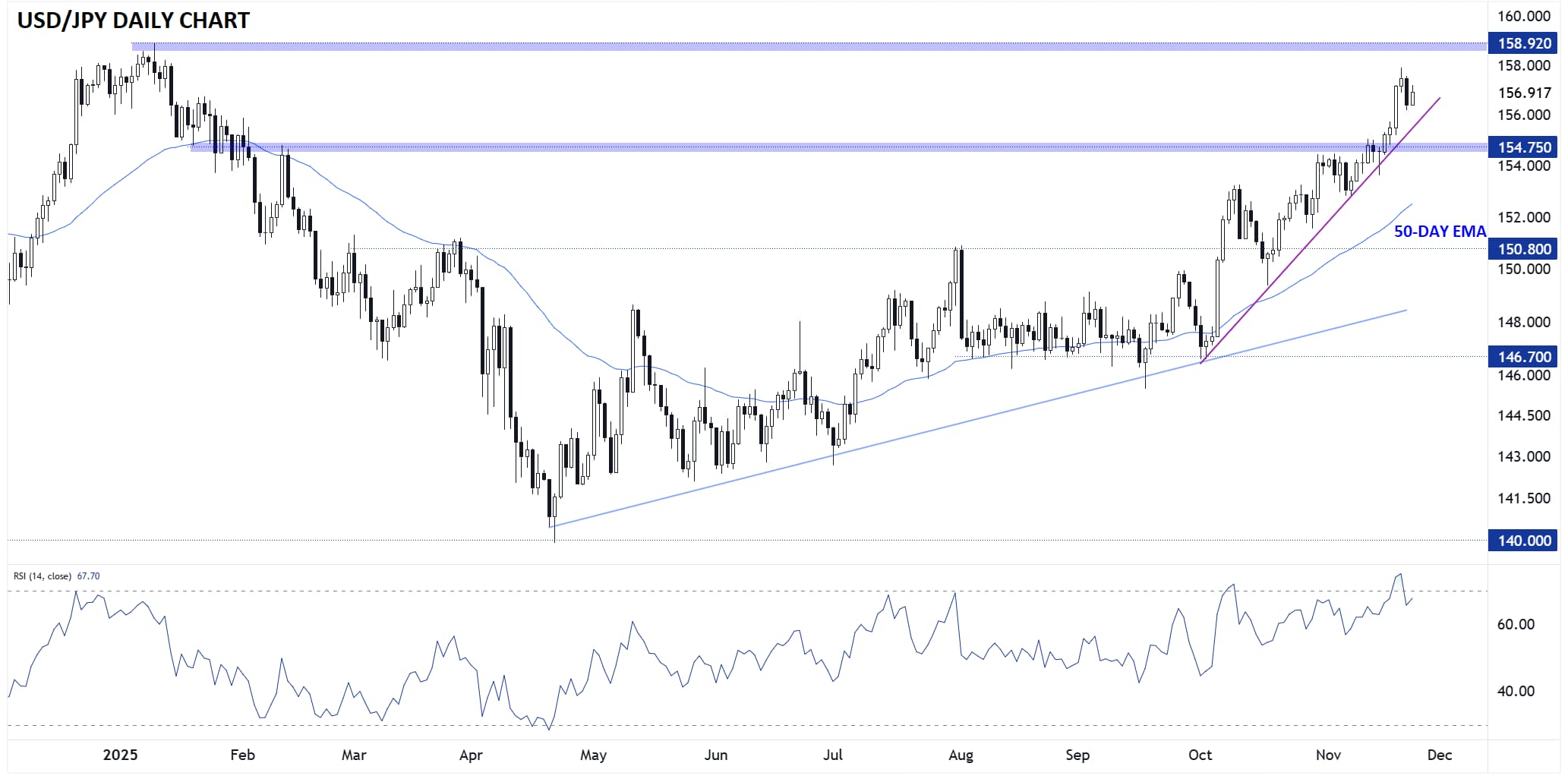 Japanese Yen Forecast: USD/JPY Renews Rally – 158.00 Next?