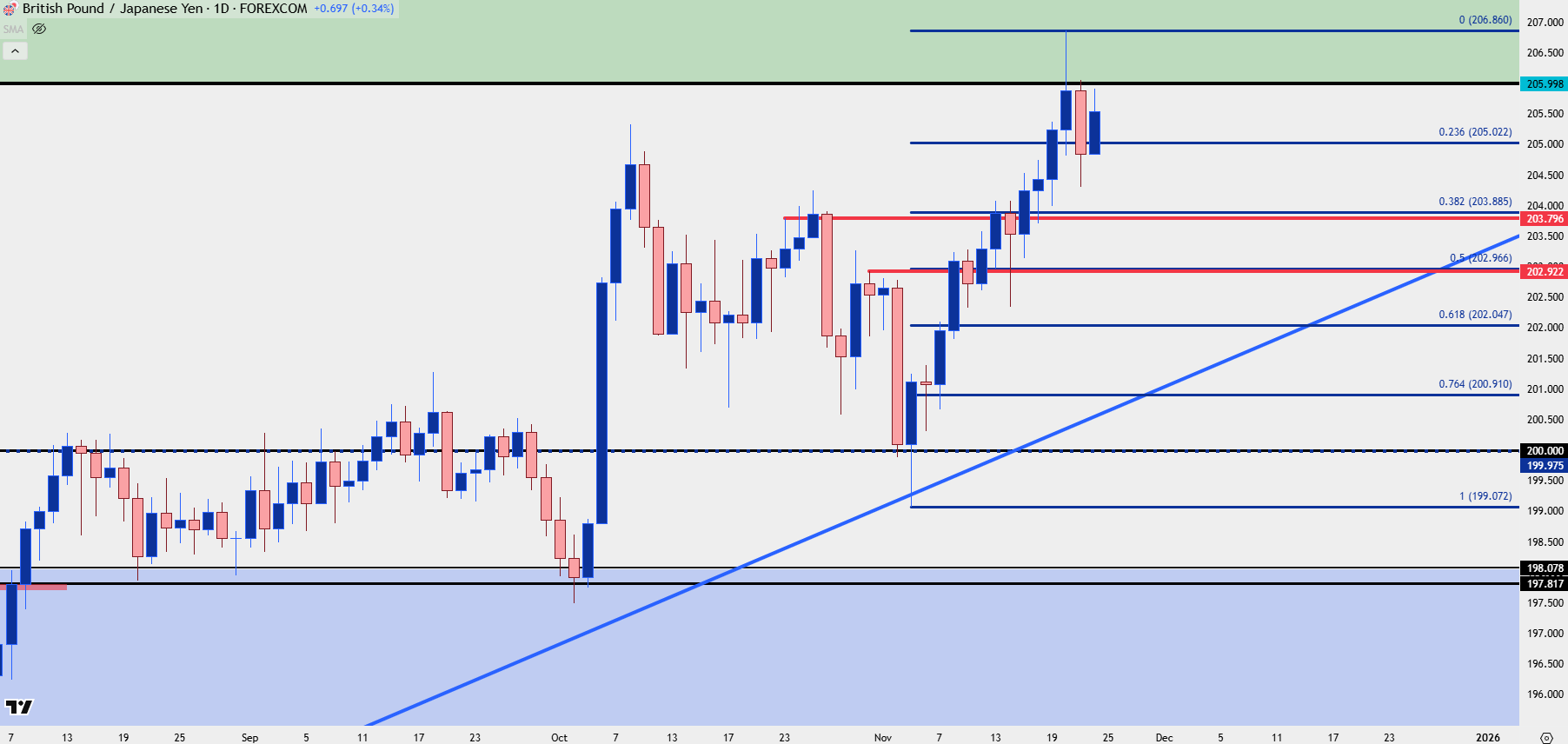 British Pound Technical Analysis: GBP/USD, GBP/JPY, EUR/GBP