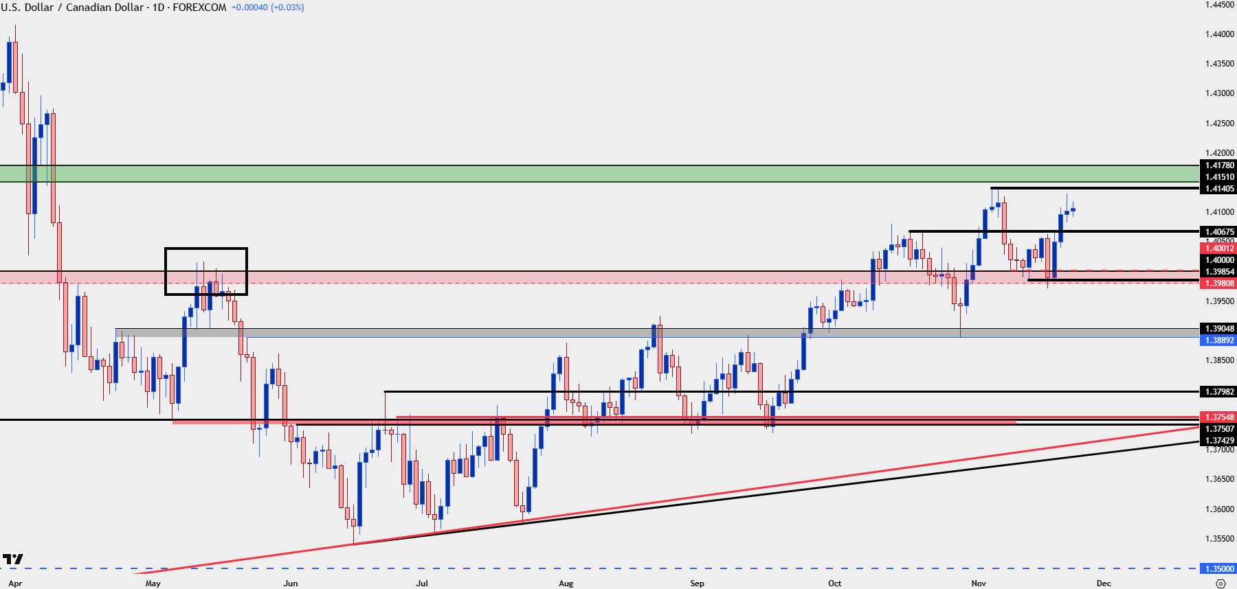Canadian Dollar Outlook: USD/CAD Bulls Bring Bounce from 1.4000