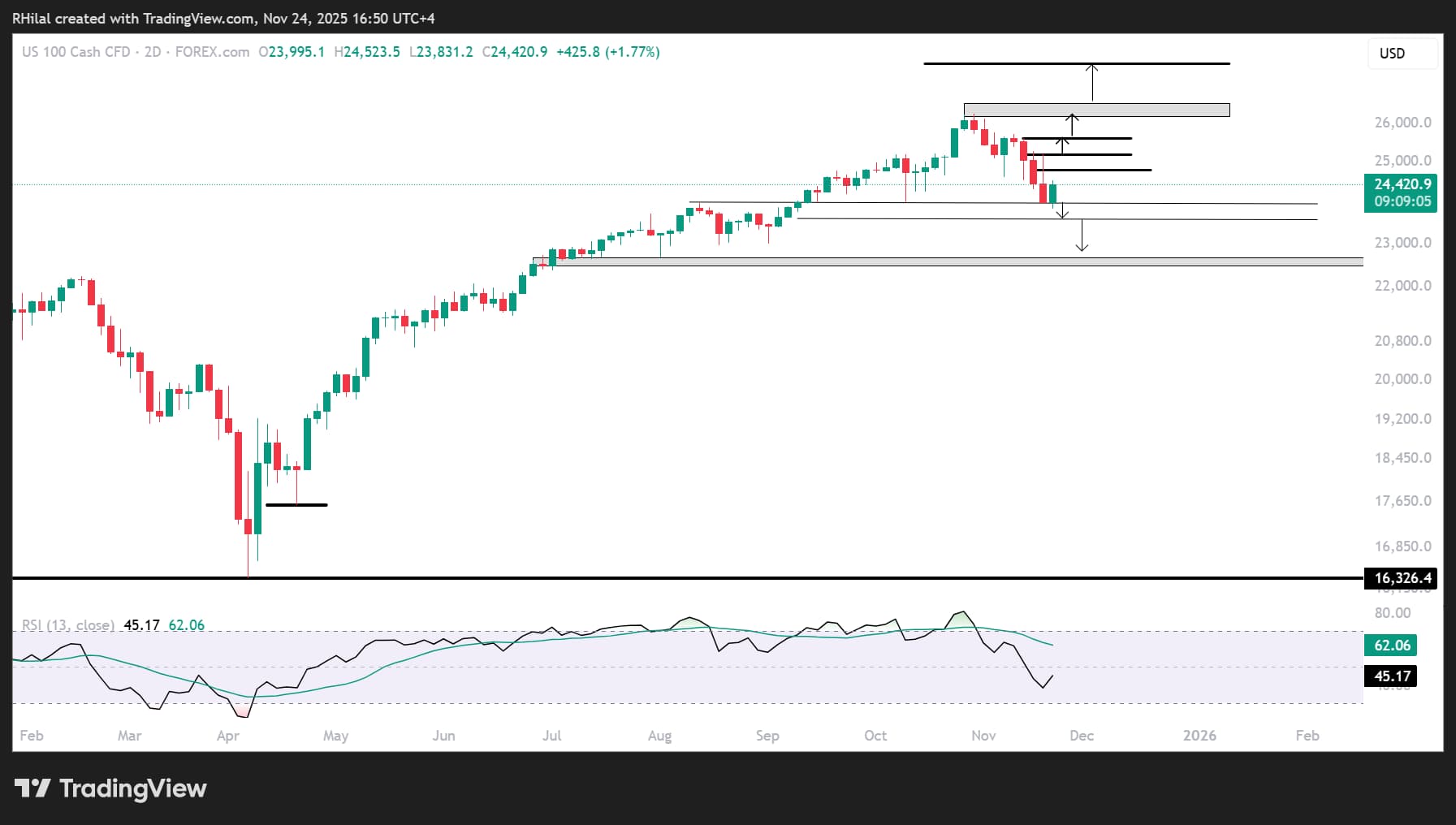Sentiment Pullback Pressures Bitcoin and Nasdaq to Key Support Levels