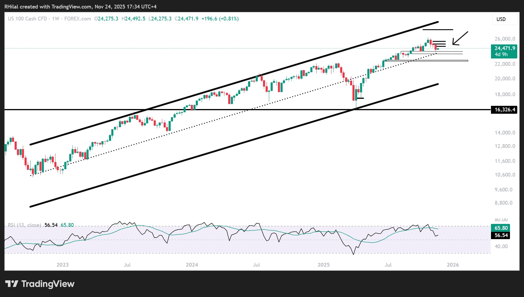Sentiment Pullback Pressures Bitcoin and Nasdaq to Key Support Levels