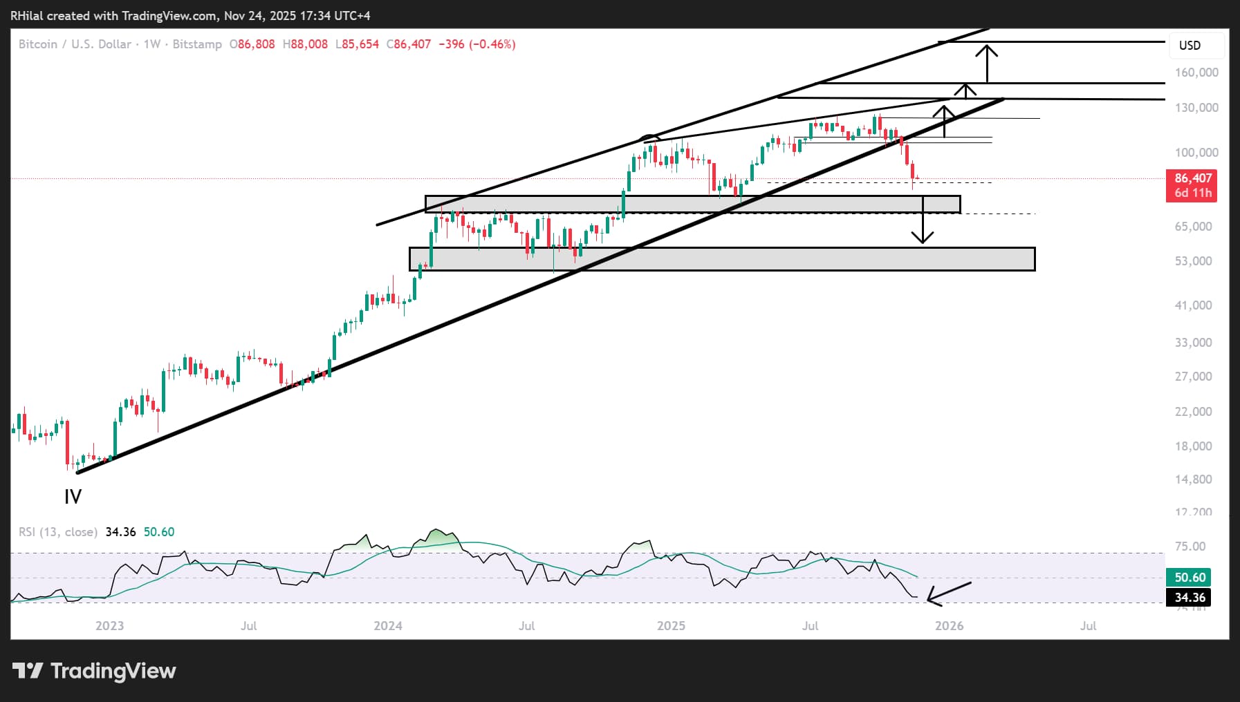 Sentiment Pullback Pressures Bitcoin and Nasdaq to Key Support Levels