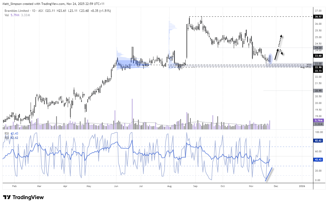 ASX 200 Market Outlook: Industrials Lead Rebound, Brambles BXB Perks Up