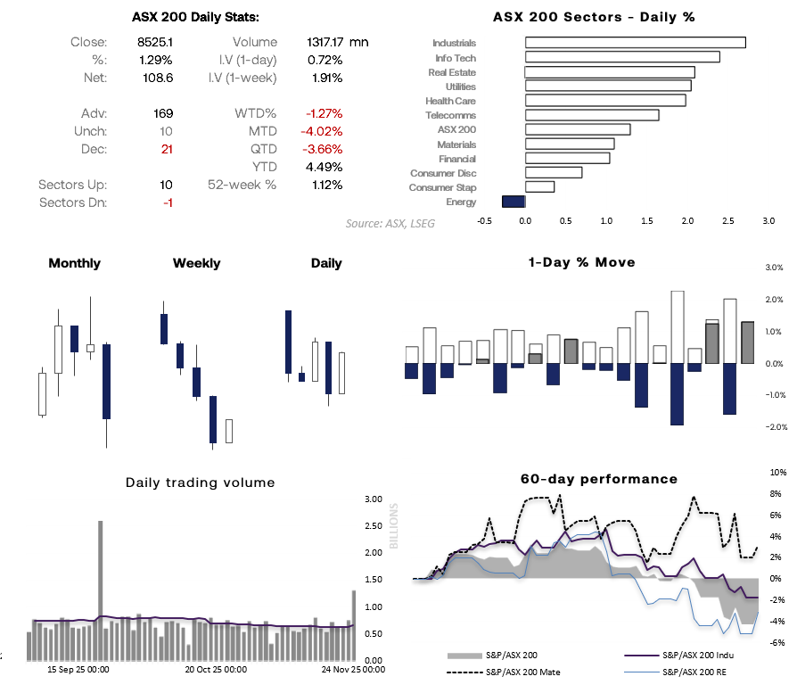 ASX 200 market dashboard showing sector performance, daily stats, breadth, monthly/weekly/daily candles, 1-day percentage moves, trading volumes and 60-day performance across ASX 200, Industrials and Materials indices.